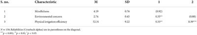 Impact of mindfulness on irrigation water consumption